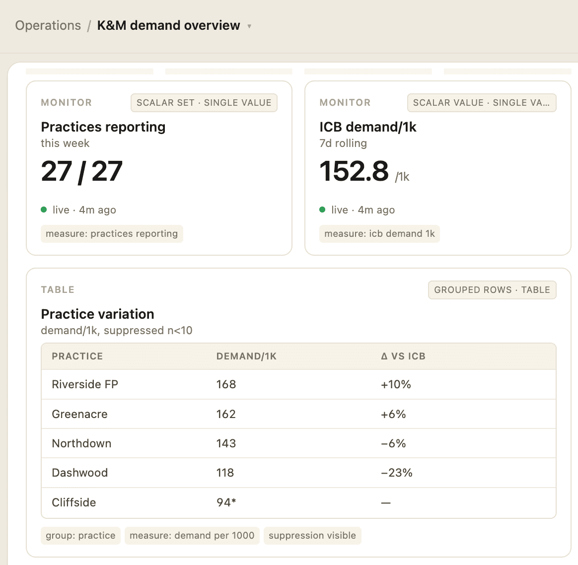 Demand overview across practices and providers
